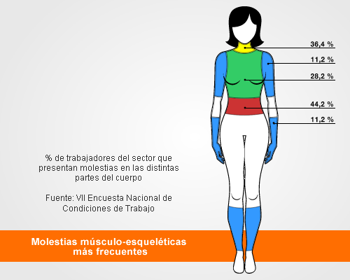 Molestias músculo-esqueléticas más frecuentes