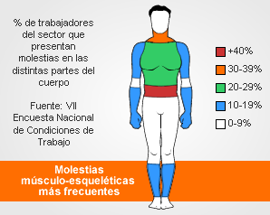 Molestias músculo-esqueléticas más frecuentes