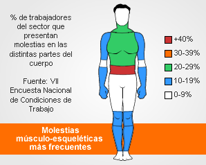 Molestias músculo-esqueléticas más frecuentes